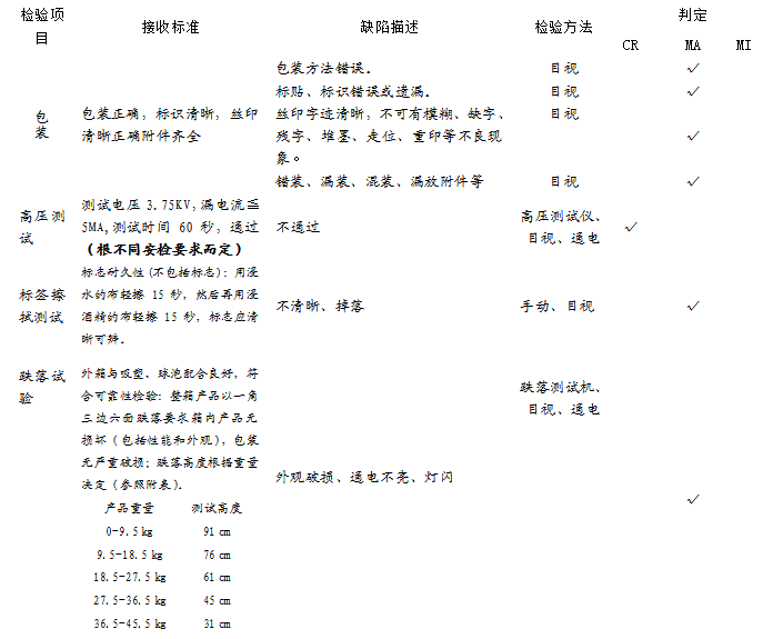 球泡灯检验标准